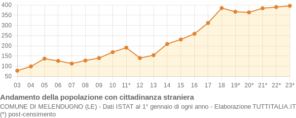 Andamento popolazione stranieri Comune di Melendugno (LE)