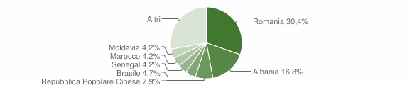 Grafico cittadinanza stranieri - Melendugno 2011