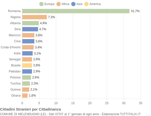 Grafico cittadinanza stranieri - Melendugno 2018