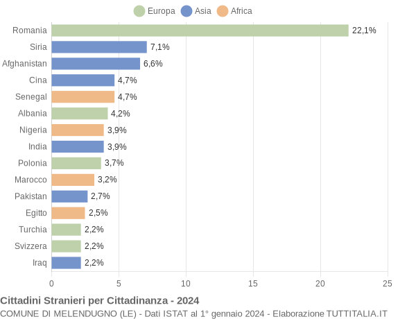 Grafico cittadinanza stranieri - Melendugno 2024