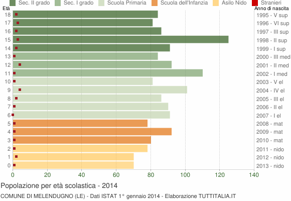 Grafico Popolazione in età scolastica - Melendugno 2014