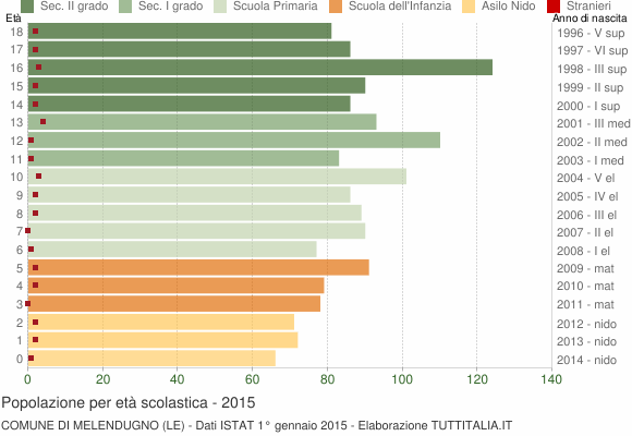 Grafico Popolazione in età scolastica - Melendugno 2015