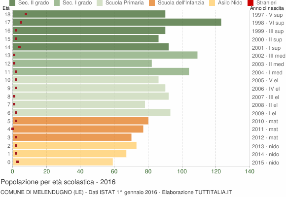 Grafico Popolazione in età scolastica - Melendugno 2016