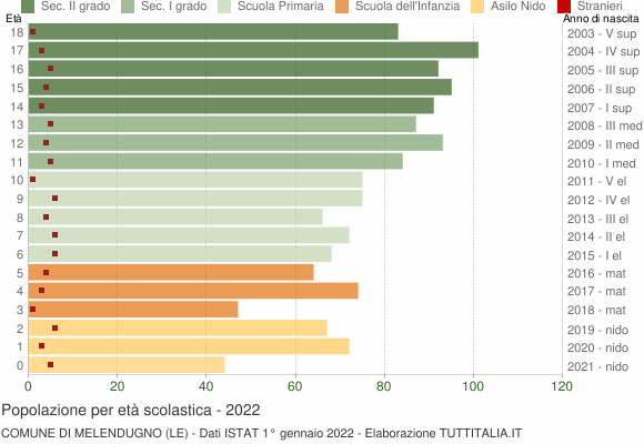 Grafico Popolazione in età scolastica - Melendugno 2022
