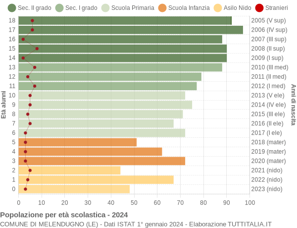 Grafico Popolazione in età scolastica - Melendugno 2024