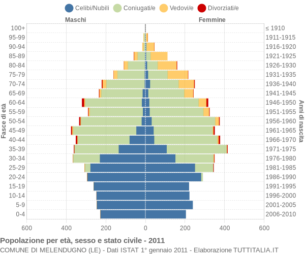 Grafico Popolazione per età, sesso e stato civile Comune di Melendugno (LE)