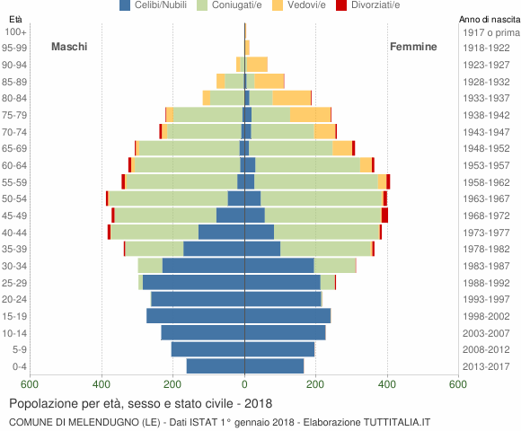 Grafico Popolazione per età, sesso e stato civile Comune di Melendugno (LE)