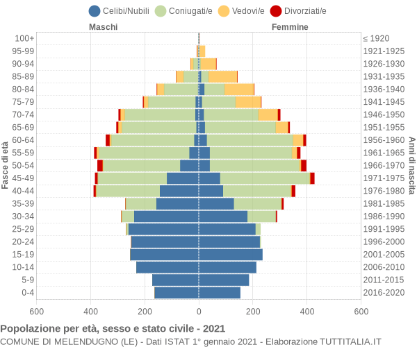 Grafico Popolazione per età, sesso e stato civile Comune di Melendugno (LE)