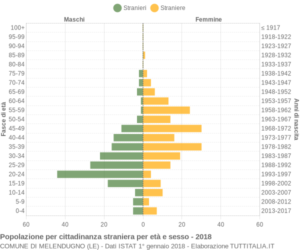 Grafico cittadini stranieri - Melendugno 2018