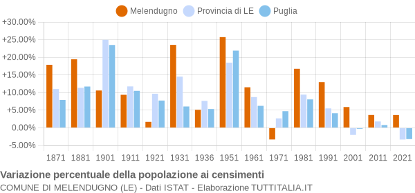 Grafico variazione percentuale della popolazione Comune di Melendugno (LE)