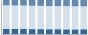 Grafico struttura della popolazione Comune di Melendugno (LE)