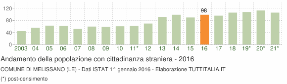 Grafico andamento popolazione stranieri Comune di Melissano (LE)