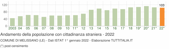 Grafico andamento popolazione stranieri Comune di Melissano (LE)