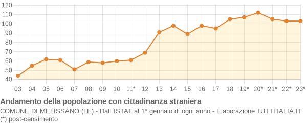 Andamento popolazione stranieri Comune di Melissano (LE)