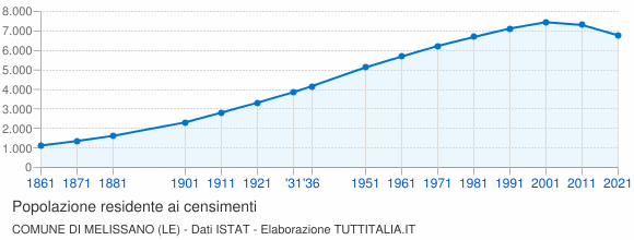 Grafico andamento storico popolazione Comune di Melissano (LE)