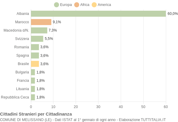 Grafico cittadinanza stranieri - Melissano 2004