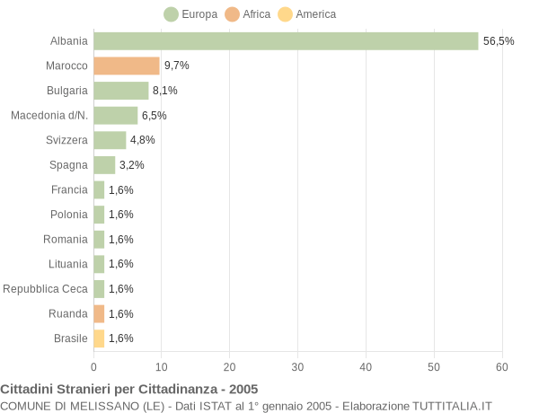 Grafico cittadinanza stranieri - Melissano 2005