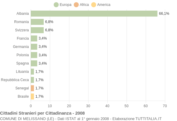 Grafico cittadinanza stranieri - Melissano 2008