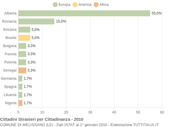 Grafico cittadinanza stranieri - Melissano 2010