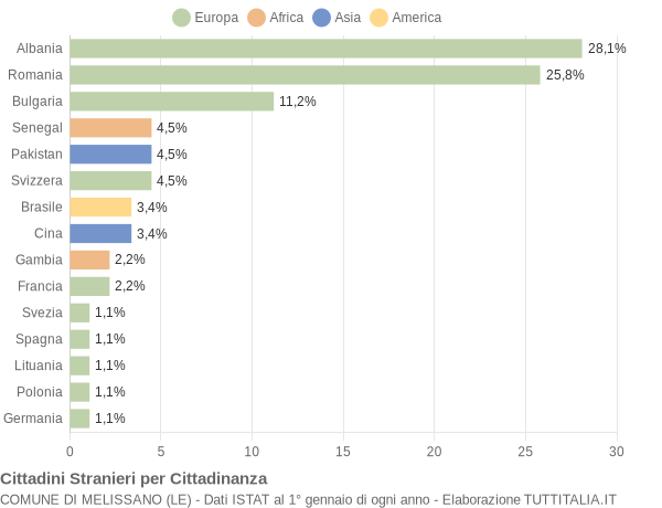 Grafico cittadinanza stranieri - Melissano 2015