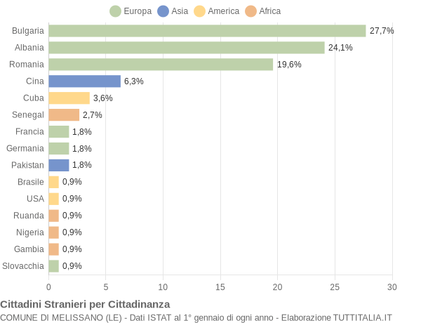 Grafico cittadinanza stranieri - Melissano 2020