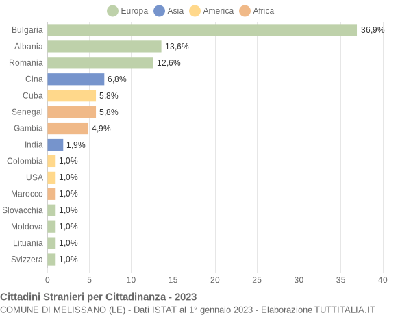 Grafico cittadinanza stranieri - Melissano 2023