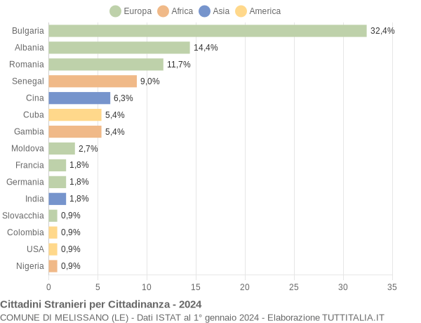 Grafico cittadinanza stranieri - Melissano 2024