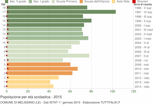 Grafico Popolazione in età scolastica - Melissano 2015