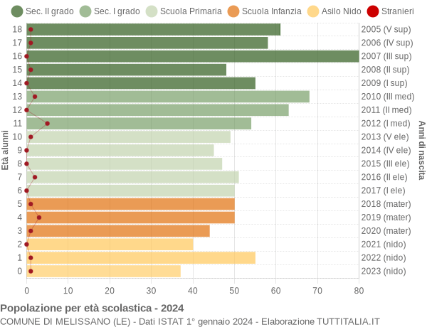 Grafico Popolazione in età scolastica - Melissano 2024