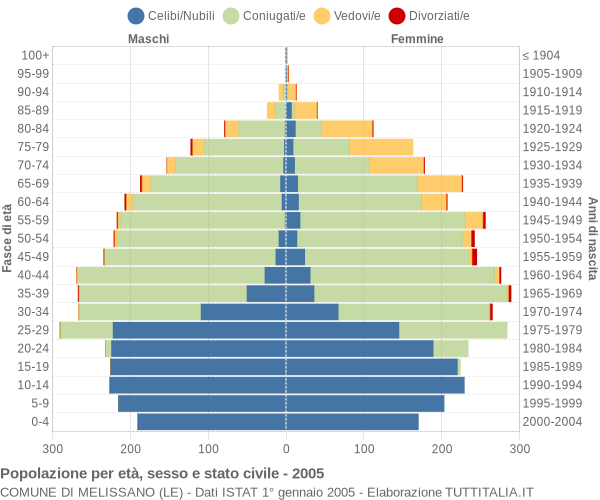 Grafico Popolazione per età, sesso e stato civile Comune di Melissano (LE)