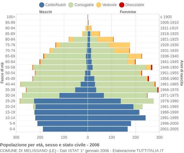 Grafico Popolazione per età, sesso e stato civile Comune di Melissano (LE)