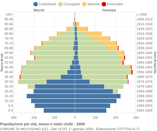 Grafico Popolazione per età, sesso e stato civile Comune di Melissano (LE)