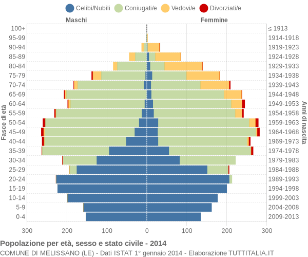 Grafico Popolazione per età, sesso e stato civile Comune di Melissano (LE)