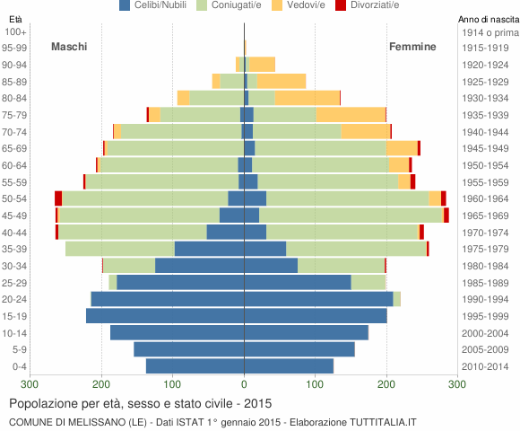 Grafico Popolazione per età, sesso e stato civile Comune di Melissano (LE)