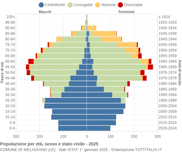 Grafico Popolazione per età, sesso e stato civile Comune di Melissano (LE)