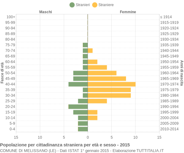 Grafico cittadini stranieri - Melissano 2015