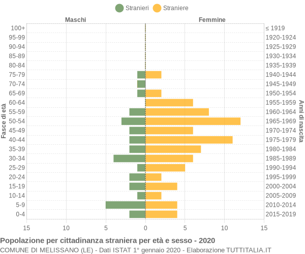 Grafico cittadini stranieri - Melissano 2020