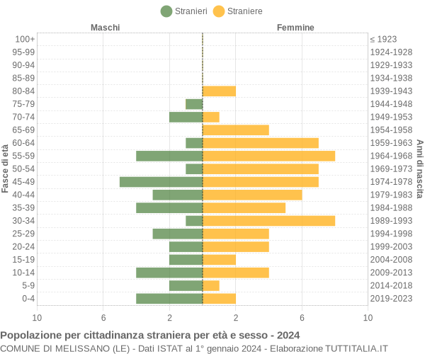 Grafico cittadini stranieri - Melissano 2024