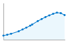 Grafico andamento storico popolazione Comune di Melissano (LE)