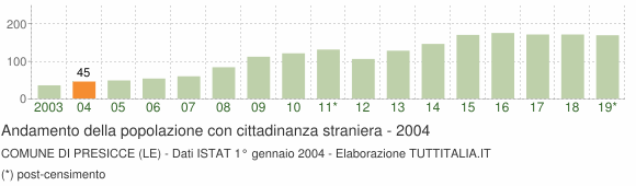 Grafico andamento popolazione stranieri Comune di Presicce (LE)
