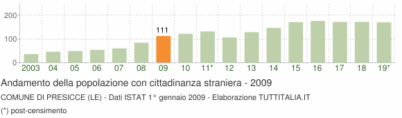 Grafico andamento popolazione stranieri Comune di Presicce (LE)