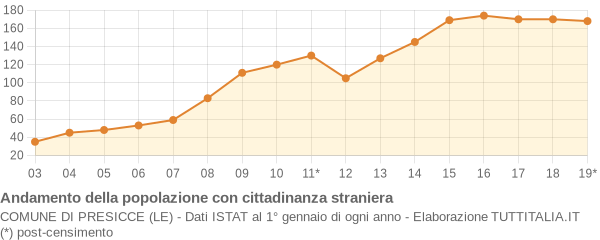 Andamento popolazione stranieri Comune di Presicce (LE)