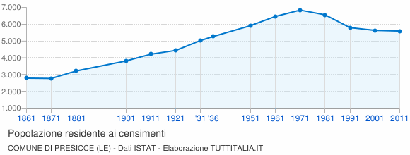 Grafico andamento storico popolazione Comune di Presicce (LE)