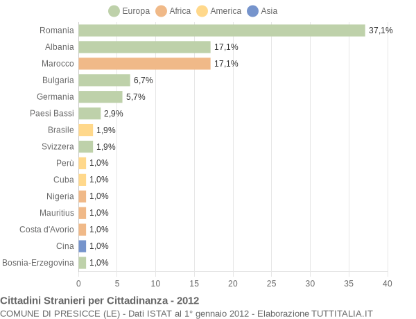 Grafico cittadinanza stranieri - Presicce 2012