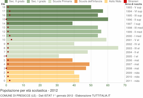 Grafico Popolazione in età scolastica - Presicce 2012