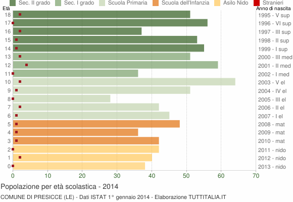 Grafico Popolazione in età scolastica - Presicce 2014