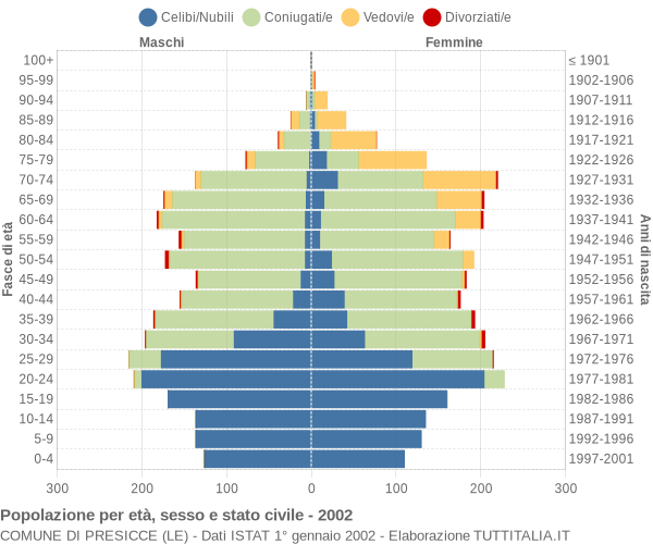 Grafico Popolazione per età, sesso e stato civile Comune di Presicce (LE)