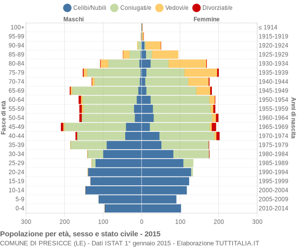 Grafico Popolazione per età, sesso e stato civile Comune di Presicce (LE)