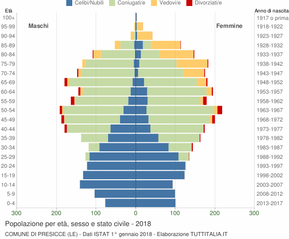 Grafico Popolazione per età, sesso e stato civile Comune di Presicce (LE)