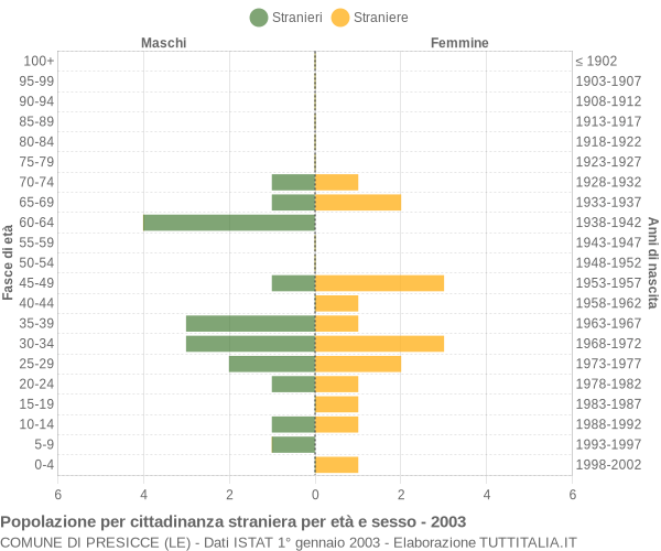 Grafico cittadini stranieri - Presicce 2003